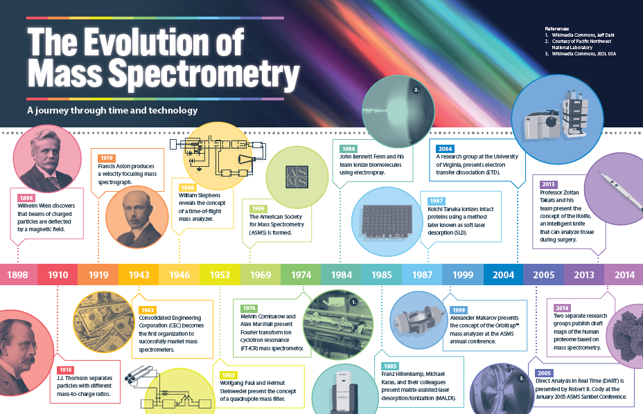 The Evolution Of Mass Spectrometry 